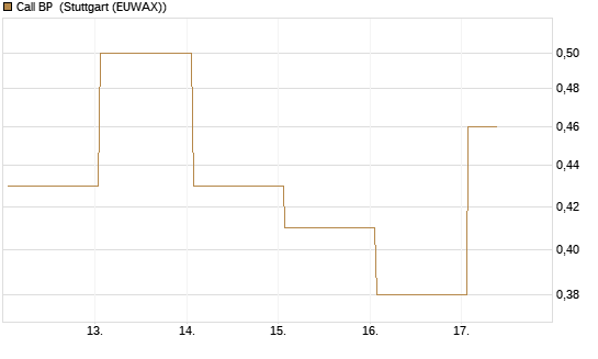 Call BP [Vontobel] Chart