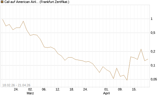 Call auf American Airlines Group [Vontobel] Chart