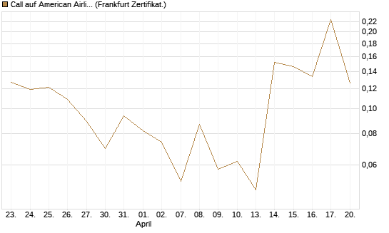 Call auf American Airlines Group [Vontobel] Chart