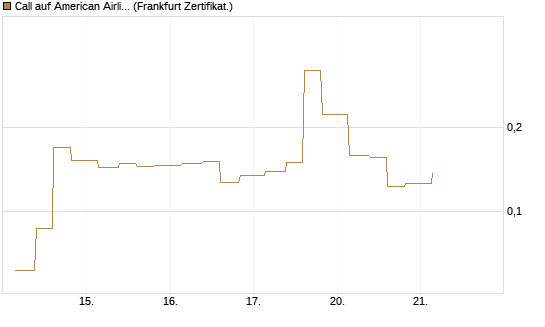 Call auf American Airlines Group [Vontobel] Chart