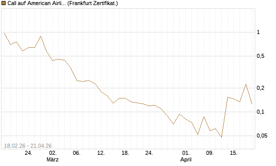 Call auf American Airlines Group [Vontobel] Chart