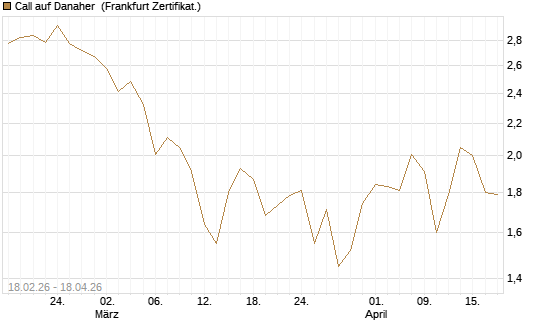 Call auf Danaher [Vontobel] Chart