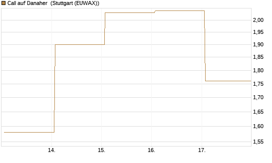 Call auf Danaher [Vontobel] Chart
