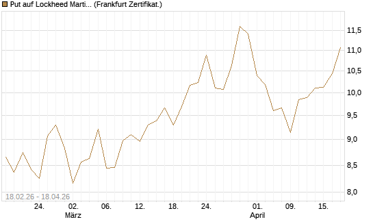 Put auf Lockheed Martin [Vontobel] Chart