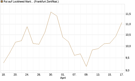 Put auf Lockheed Martin [Vontobel] Chart