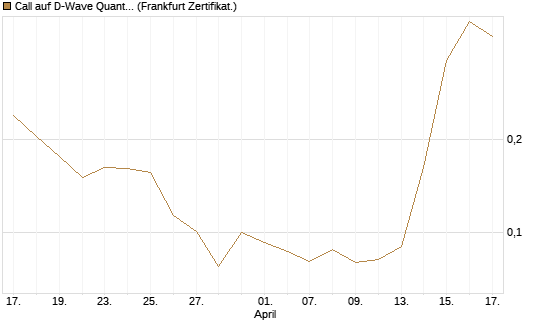 Call auf D-Wave Quantum Systems Inc [Vontobel] Chart