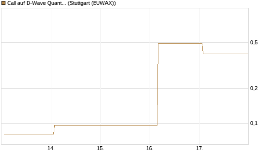 Call auf D-Wave Quantum Systems Inc [Vontobel] Chart