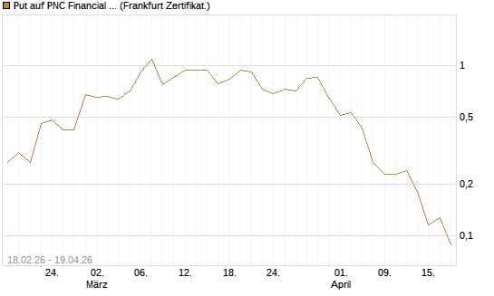 Put auf PNC Financial Services Group [Vontobel] Chart