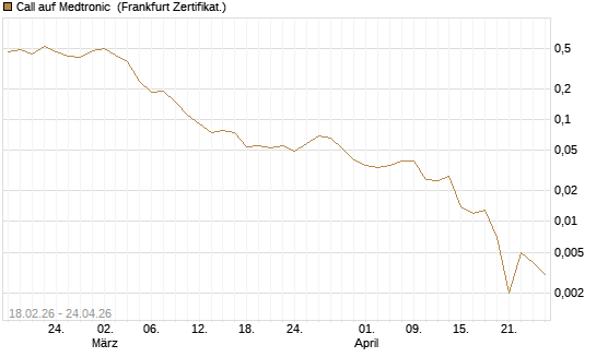 Call auf Medtronic [Vontobel] Chart