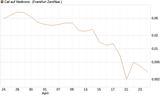 Call auf Medtronic [Vontobel] Chart