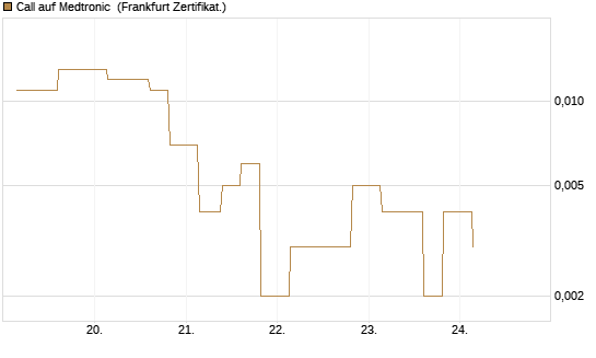 Call auf Medtronic [Vontobel] Chart