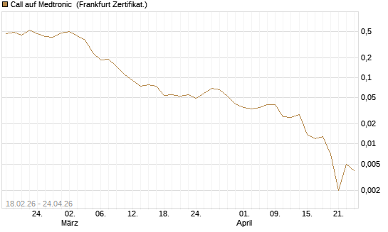 Call auf Medtronic [Vontobel] Chart