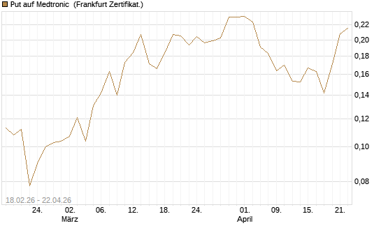 Put auf Medtronic [Vontobel] Chart