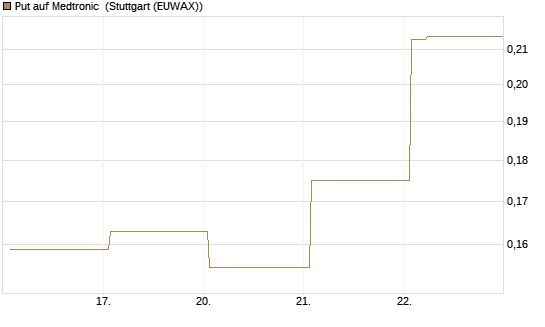 Put auf Medtronic [Vontobel] Chart