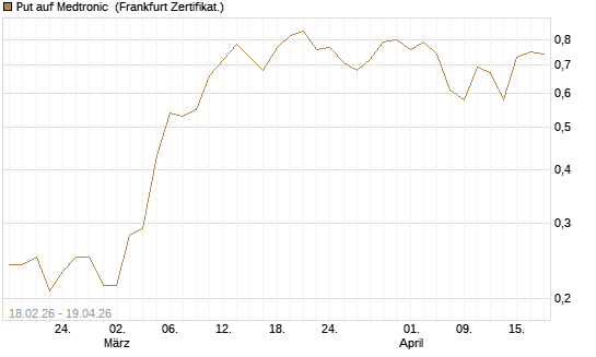 Put auf Medtronic [Vontobel] Chart