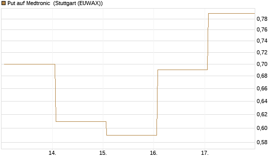 Put auf Medtronic [Vontobel] Chart