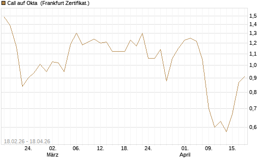Call auf Okta [Vontobel] Chart