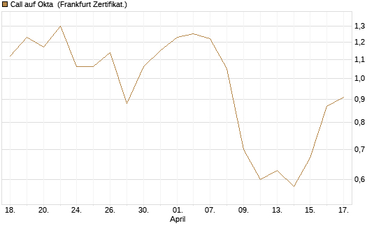 Call auf Okta [Vontobel] Chart