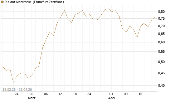 Put auf Medtronic [Vontobel] Chart