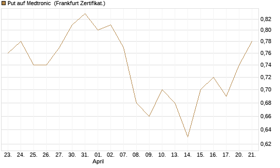 Put auf Medtronic [Vontobel] Chart
