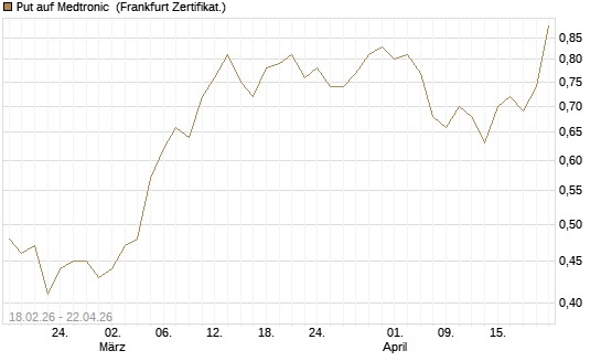 Put auf Medtronic [Vontobel] Chart
