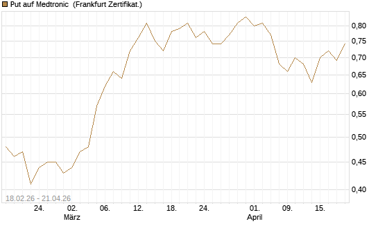 Put auf Medtronic [Vontobel] Chart