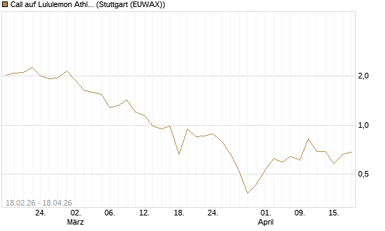 Call auf Lululemon Athletica [J.P. Morgan Structured Products B.V.] Chart