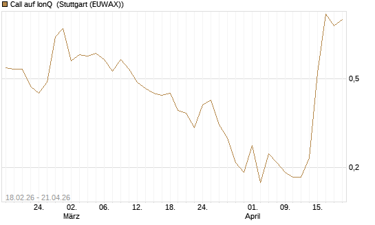 Call auf IonQ [J.P. Morgan Structured Products B.V.] Chart