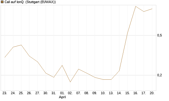 Call auf IonQ [J.P. Morgan Structured Products B.V.] Chart