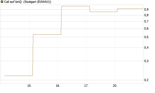 Call auf IonQ [J.P. Morgan Structured Products B.V.] Chart