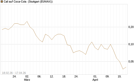 Call auf Coca-Cola [J.P. Morgan Structured Products B.V.] Chart