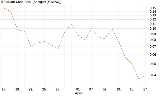 Call auf Coca-Cola [J.P. Morgan Structured Products B.V.] Chart
