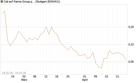 Call auf Klarna Group plc [Ordinary Shares] [J.P. Morgan Structured Products B.V.] Chart