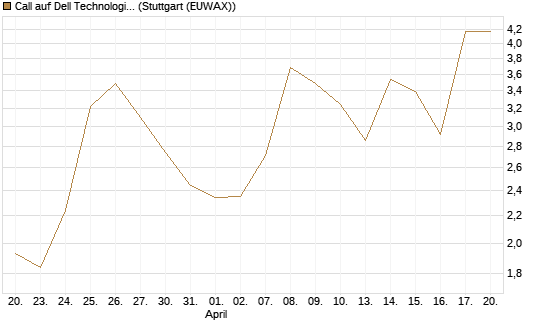 Call auf Dell Technologies [J.P. Morgan Structured Products B.V.] Chart