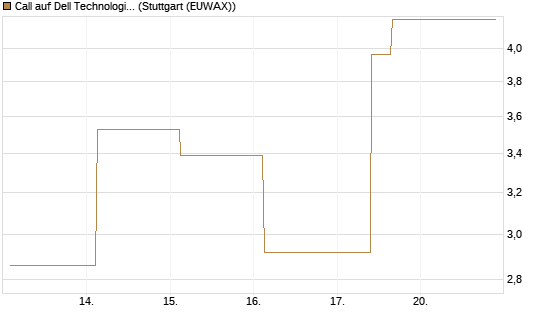 Call auf Dell Technologies [J.P. Morgan Structured Products B.V.] Chart