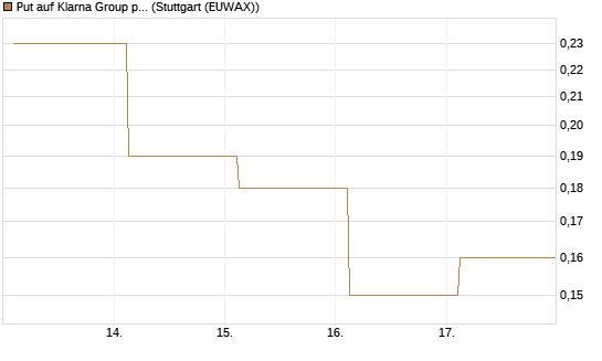 Put auf Klarna Group plc [Ordinary Shares] [J.P. Morgan Structured Products B.V.] Chart