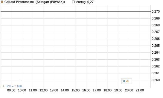 Call auf Pinterest Inc [J.P. Morgan Structured Products B.V.] Chart
