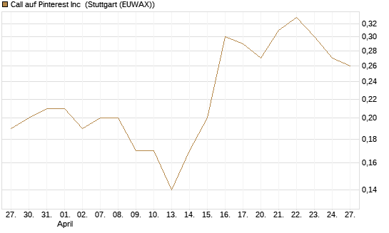 Call auf Pinterest Inc [J.P. Morgan Structured Products B.V.] Chart