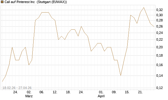 Call auf Pinterest Inc [J.P. Morgan Structured Products B.V.] Chart