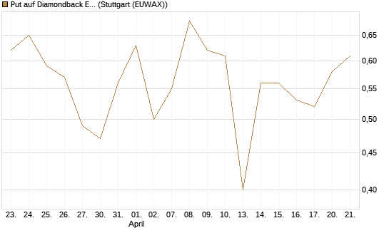 Put auf Diamondback Energy, Inc. - Commmon Stock [J.P. Morgan Structured Products B.V.] Chart