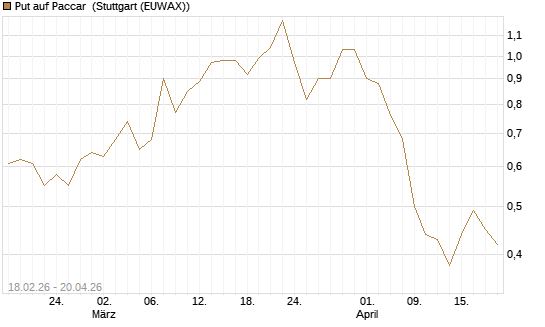 Put auf Paccar [J.P. Morgan Structured Products B.V.] Chart