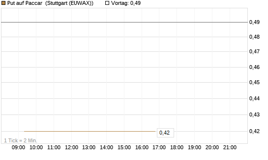 Put auf Paccar [J.P. Morgan Structured Products B.V.] Chart