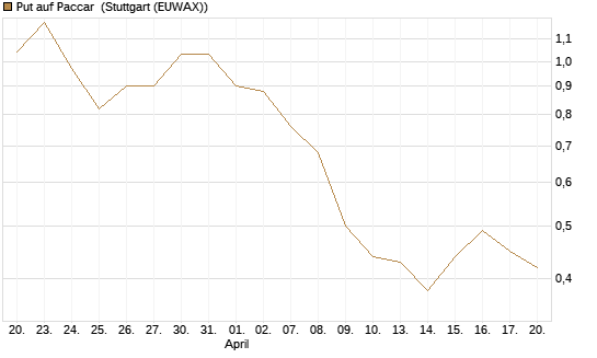 Put auf Paccar [J.P. Morgan Structured Products B.V.] Chart