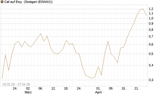 Call auf Etsy [J.P. Morgan Structured Products B.V.] Chart