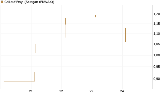 Call auf Etsy [J.P. Morgan Structured Products B.V.] Chart