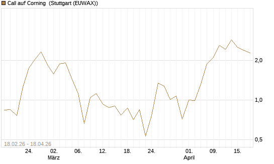Call auf Corning [J.P. Morgan Structured Products B.V.] Chart