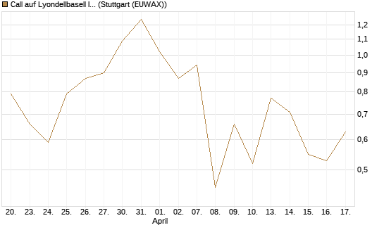 Call auf Lyondellbasell Industries  [J.P. Morgan Structured Products B.V.] Chart