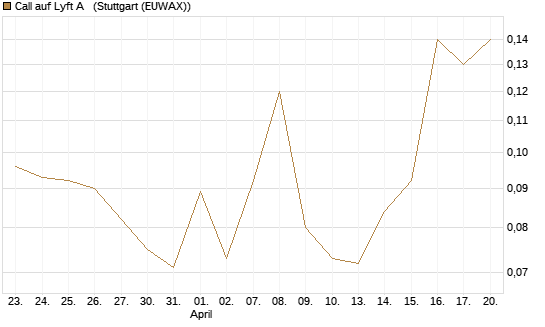 Call auf Lyft A  [J.P. Morgan Structured Products B.V.] Chart