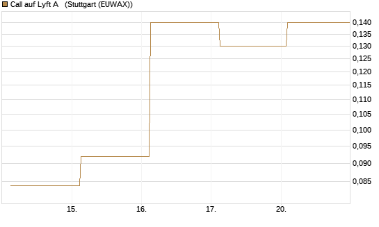 Call auf Lyft A  [J.P. Morgan Structured Products B.V.] Chart