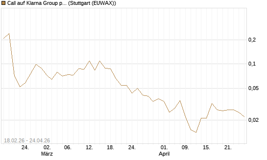 Call auf Klarna Group plc [Ordinary Shares] [J.P. Morgan Structured Products B.V.] Chart